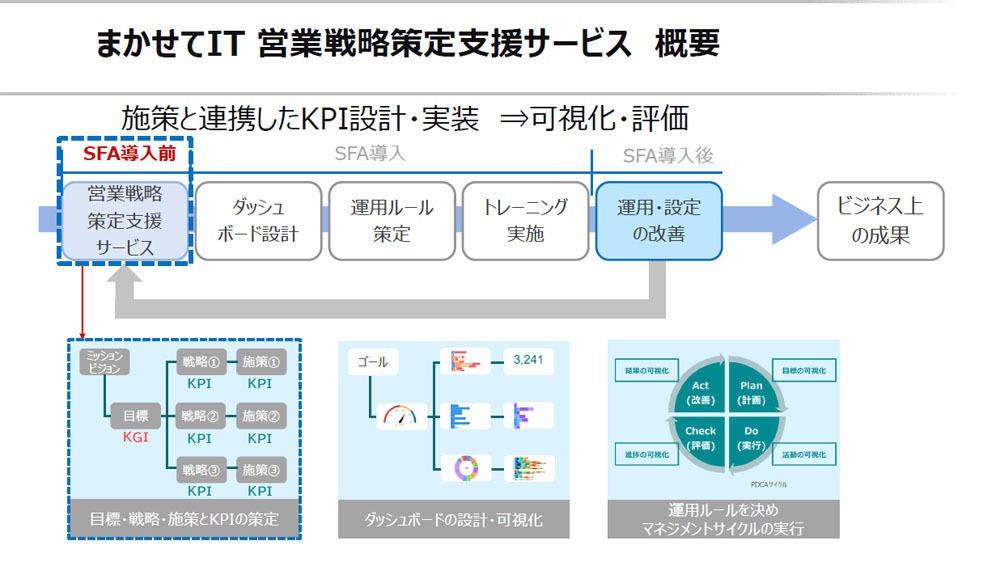 営業戦略支援サービスの概要