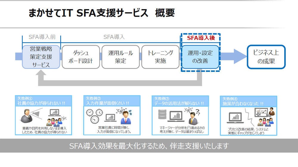 SFA支援サービスの概要