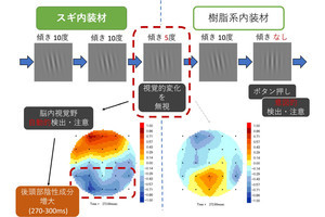 スギ材の香りが視覚的変化への「気づき」の反応を高める！　九大などが解明