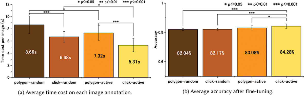 クリックベースのAIトレーニングシステムによる平均利用時間と正確性。polygon random:アクティブラーニング未使用の従来法目標対象の輪郭をなぞるインタフェース。click random:アクティブラーニング未使用のクリックベースの方法。polygon active:提案のアクティブラーニングを利用した従来法。click active:提案手法。(a)クリックベースの方法は、従来法と比較して注釈に必要な時間を大幅に短縮した。(b)提案のアクティブラーニングを利用した手法polygon active、click activeは、アテンションを集めるタスクの正確性を大幅に向上させる