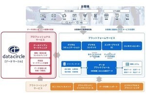 SCSK、データドリブンマーケティングの内製化を支援‐新サービス提供開始