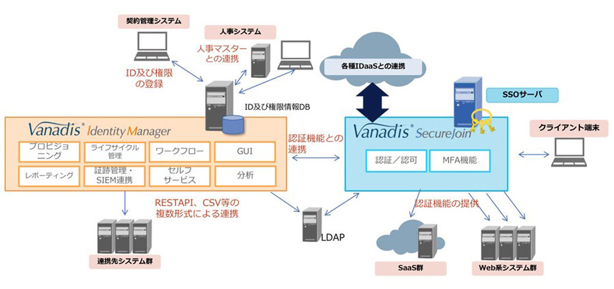 VANADISのシステム構成