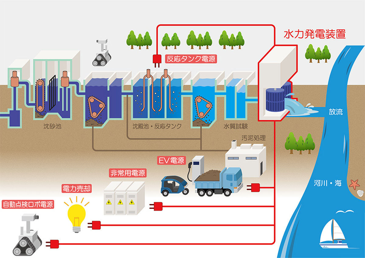 下水処理施設におけるマイクロ水力発電装置の活用イメージ