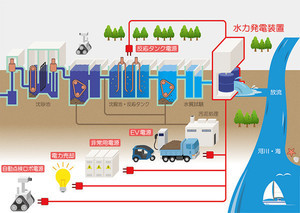 下水道向けに3Dプリンターを活用したマイクロ水力発電を開発、リコーら