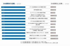 DXに着手している企業は84％、「全社変革期」に突入 - 電通デジタル