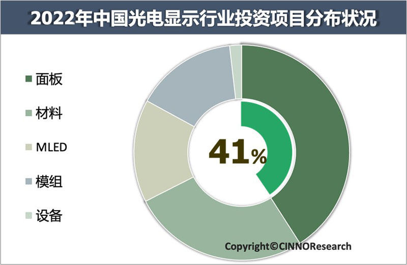 2022年の中国・台湾のFPD業界における投資額の内訳