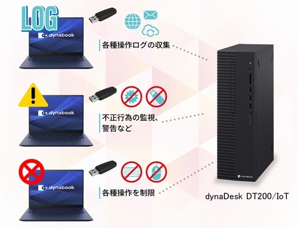 「情報漏洩対策アプライアンス」は、DynabookのデスクトップPC「dynaDesk DT200/IoT」にプリインストールして提供