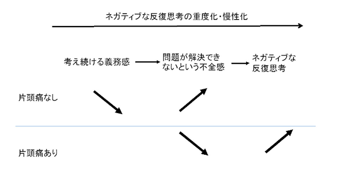 反復思考が重度化、慢性化するプロセスと頭痛との関連。今回の研究により、ネガティブな思考が持続する人ほど、片頭痛を患う人が多いことが判明した。またネガティブな反復思考は、初期の段階では頭痛の程度を緩和することもわかった。短期的に頭痛を緩和する効果があるために、ネガティブな反復思考はさらに持続するようになり、長期的にはより頭痛の程度を悪化させるというメカニズムが考えられるとした