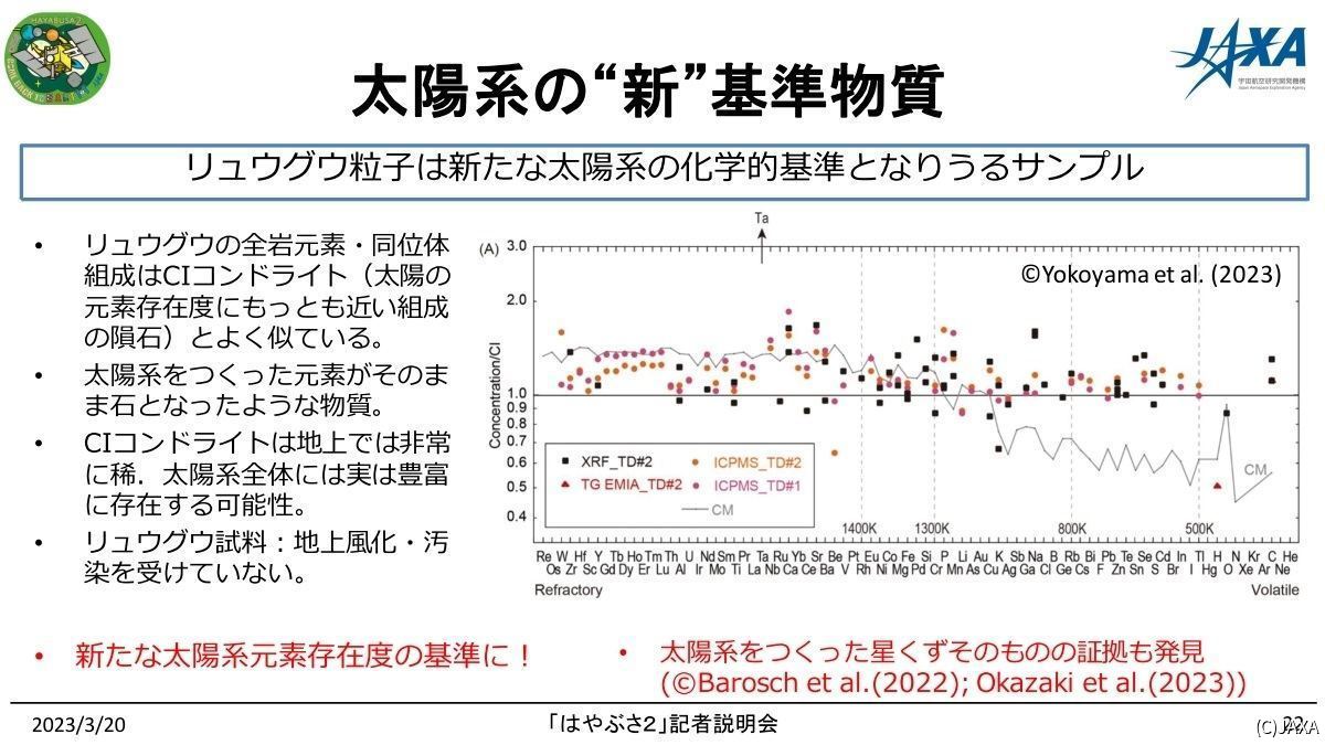 リュウグウ物質は始原的で、太陽系の新たな化学的基準になるという