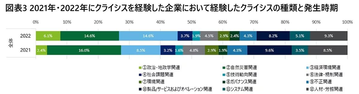 2021年、2022年にクライシスを経験した企業において経験したクライシスの種類と発生時期