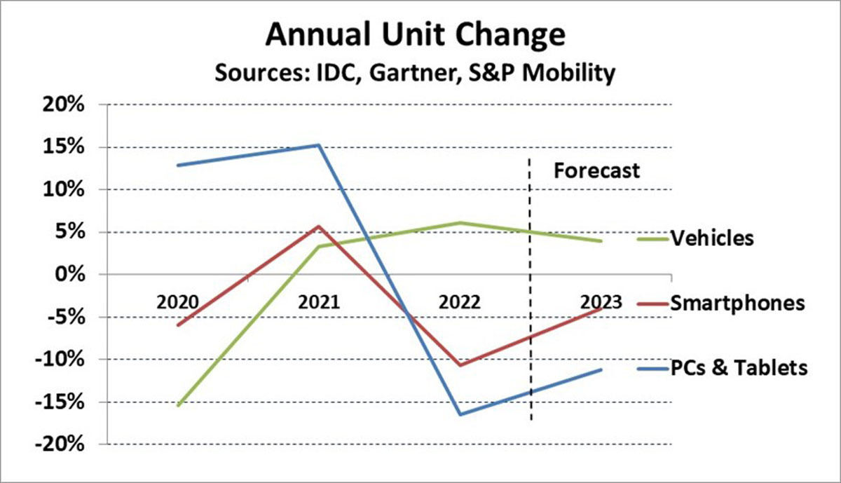 2020～2023年の自動車、スマホ、およびPC/タブレットの年間生産台数の前年比増減率