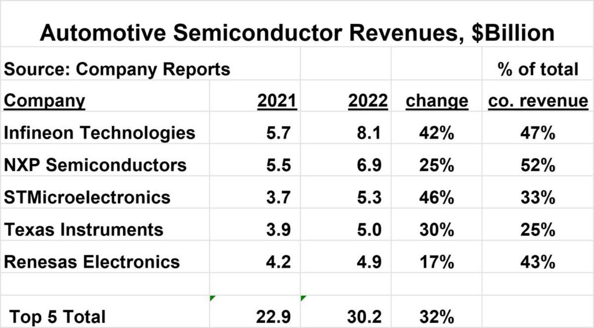 2021年および2022年の車載半導体サプライヤ売上高ランキングトップ5