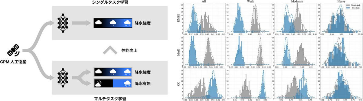 (左)マルチタスク学習を用いた衛星降水量推定。(右)アンサンブル実験(Single-taskとTwo-taskの比較)。降水量推定の精度を二乗平均平方根誤差(RMSE)、平均絶対値誤差(MAE)、相関係数(CC)の3指標で評価。全データ(All)に加えて、降水量強度別(Weak:0.1-1.0mm/h、Moderate:1.0-10.0mm/h、Heavy:>10mm/h)で評価を実施。多数回の実験結果のヒストグラムが示されており、降水強度ごとの改善度合いがばらつきも含めて表現されている