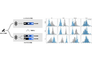 東大、衛星データから降水量を推定する新たな機械学習法で12.6%の精度向上