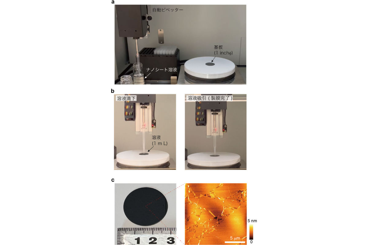 二次元ナノシートの高速・液相製膜。(a)自動製膜装置の全体写真。(b)自動製膜装置の製膜風景。(c)酸化チタンナノシートの製膜結果。(c・左)1インチSi基板上に製膜したナノシート単層膜の光学写真。(c・右)原子間力顕微鏡による膜質評価。ナノシートがトランプを並べるように緻密に配列していることがわかる