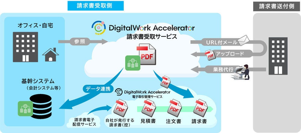 「DigitalWork Accelerator請求書受取サービス」の概要