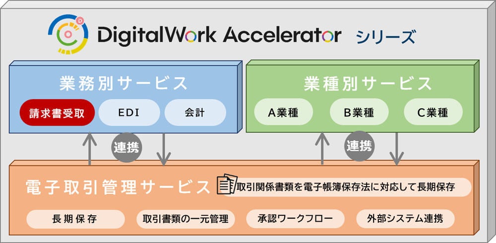 「DigitalWork Accelerato」シリーズの全体図