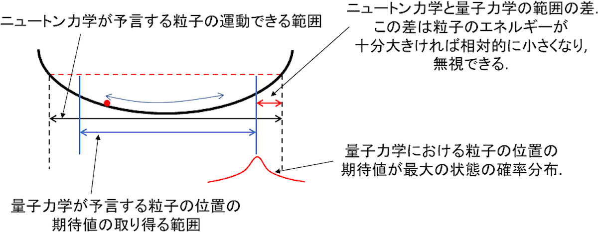 量子力学が予言する、容器内に置かれた粒子の位置の期待値の取り得る範囲とニュートン力学の比較(模式図)。量子力学における粒子のエネルギーの期待値は、ニュートン力学で考える粒子の持つネルギーと等しいとする。すると、量子力学における位置の期待値の取り得る値の範囲は、ニュートン力学における粒子の位置の取り得る値の範囲よりも必ず狭くなることが判明した