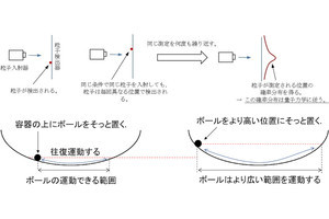 静岡大、ニュートン力学の粒子位置とエネルギーの関係を量子力学で説明