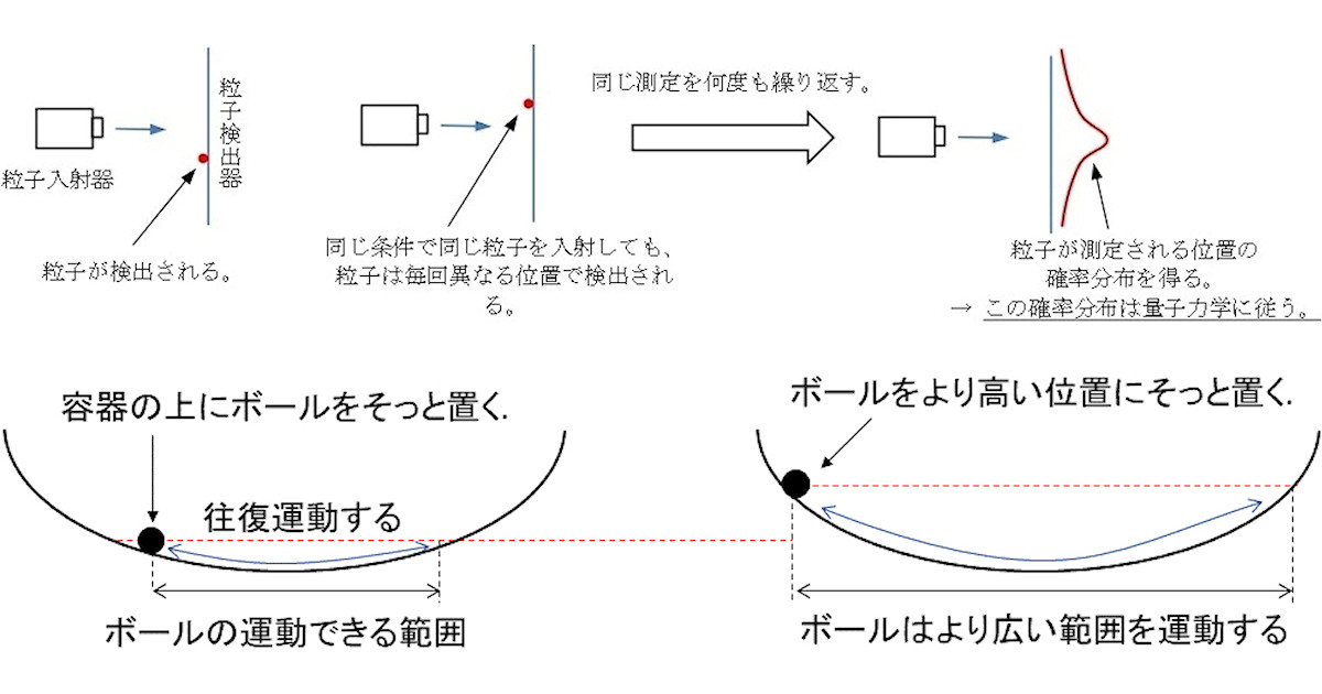 静岡大、ニュートン力学の粒子位置とエネルギーの関係を量子力学