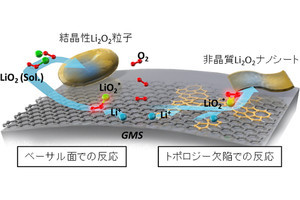 リチウム空気電池の長寿命化実現へ　東北大などがカーボン新素材を発見