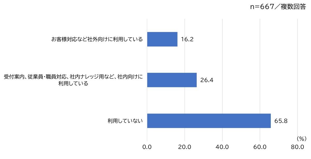 職場におけるチャットボットの導入について、「社内向けに利用している」 が26.4%