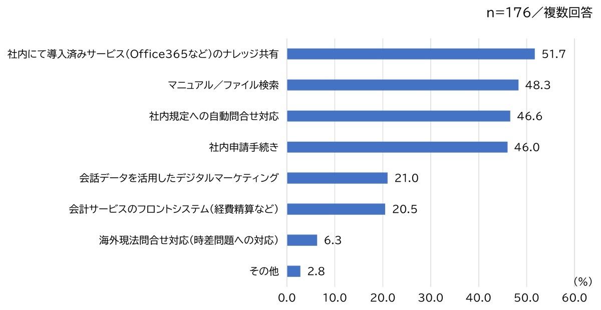 「チャットボットの利用シーン」について、「社内にて導入済みサービスのナレッジ共有」が51.7%で最多