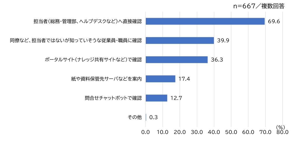 社内問い合わせ方法について、「担当者に直接確認（総務・管理部など） 」が69.6%で最多