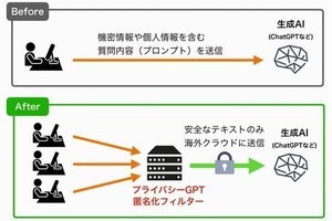 個人情報を匿名化してChatGPTが使える「プライバシーGPT」、ユーザーローカル