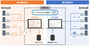 NTT東日本、インボイス制度・電帳法に対応可能な請求書クラウドサービス