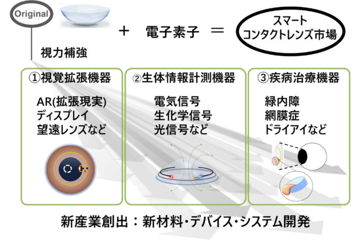 スマートコンタクトレンズにおける新産業創出