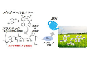 千葉大など、使用後に肥料として使えるプラスチックの機能化手法を確立
