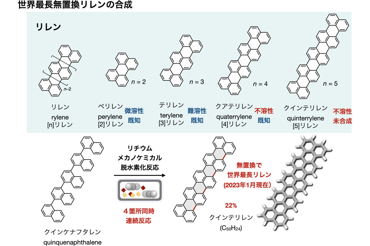 世界最長無置換リレン「クインテリレン」の合成