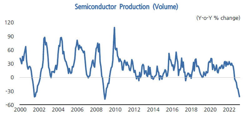 韓国での月間半導体生産数量の前年同月比増減率