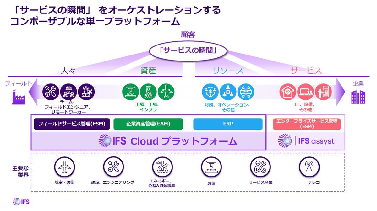 IFSのサービスプラットフォームの概要図