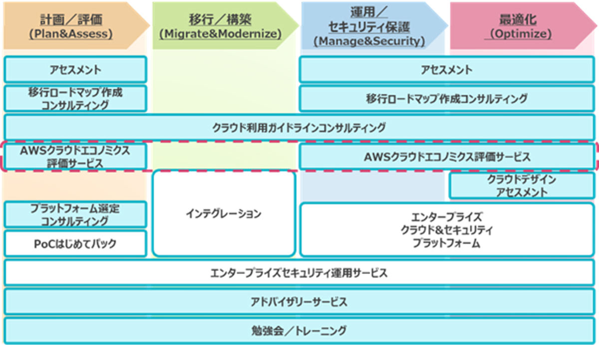 クラウドコンサルティングサービスの概要