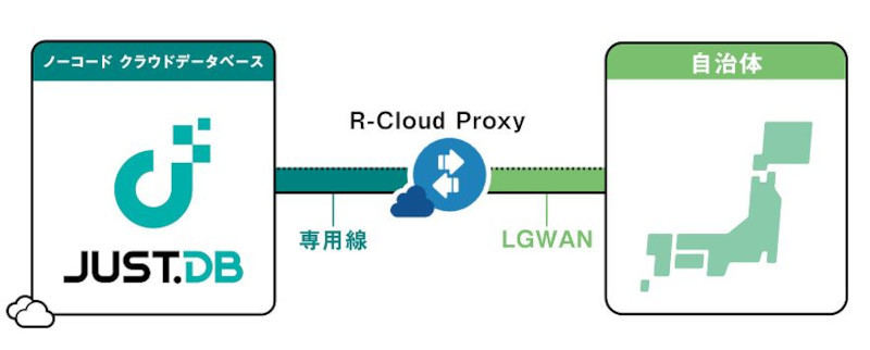 「JUST.DB」とLGWANの接続イメージ(同社資料より)