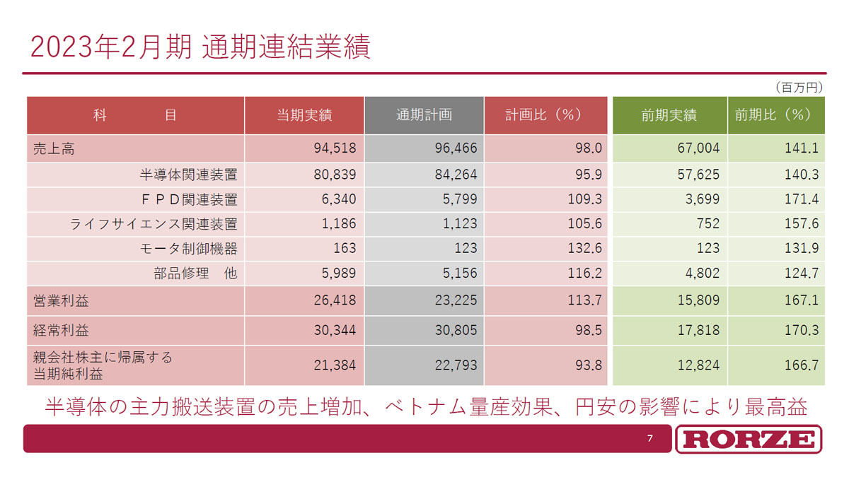 ローツェの2023年2月期の決算概要