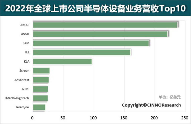 2022年の半導体製造装置事業売上高ランキングトップ10