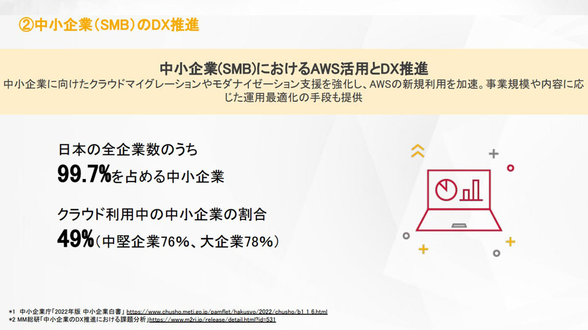 中小企業（SMB）におけるAWS活用とDX推進