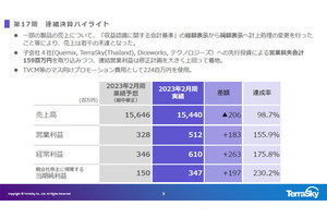 テラスカイ、2023年2月期決算 - 売上微減も期初予想を上回る増益に