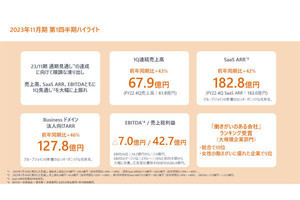 マネーフォワード、第1Qの決算発表 - 売上高が前年同期比43%増の67.9億円