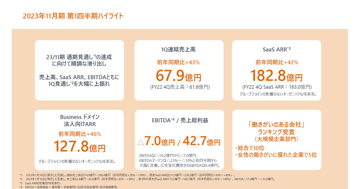 マネーフォワード、第1Qの決算発表 - 売上高が前年同期比43%増の67.9億 