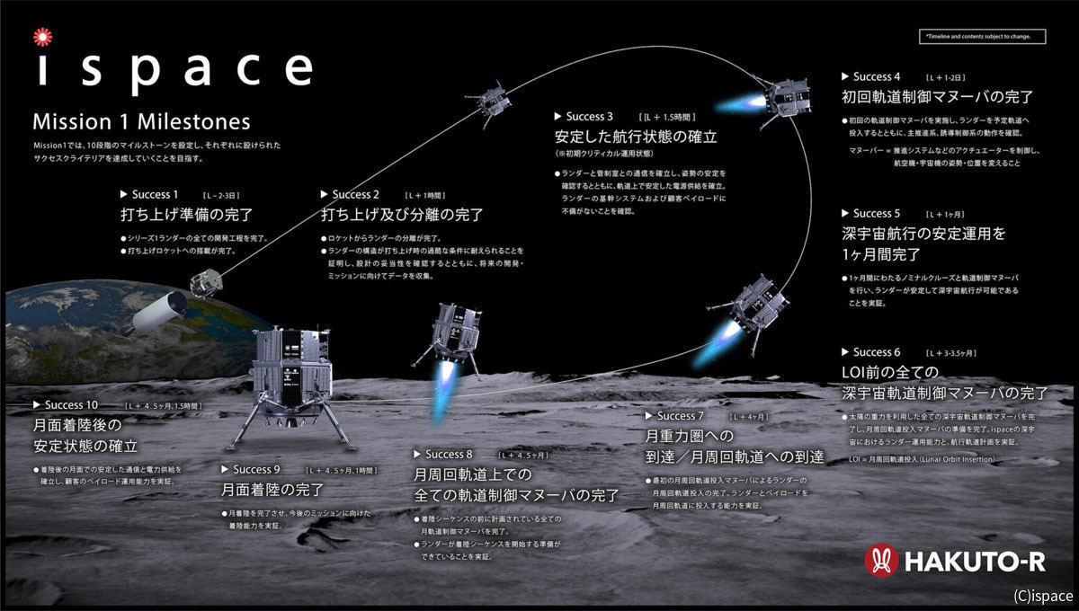 HAKUTO-Rミッション1のマイルストーン