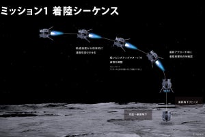 ispaceがHAKUTO-Rミッション1マイルストーンのSuccess8を完了、月着陸に前進