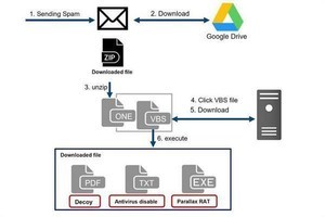 暗号資産交換業者狙うマルウェア「Parallax RAT」に注意、PCを遠隔操作される恐れ