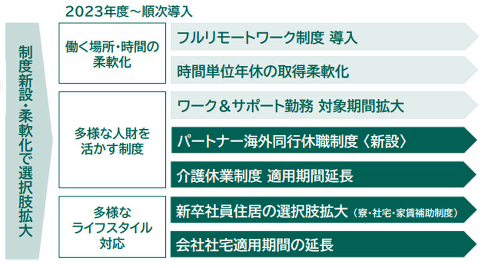 多様な人材を生かす働き方制度・環境の整備
