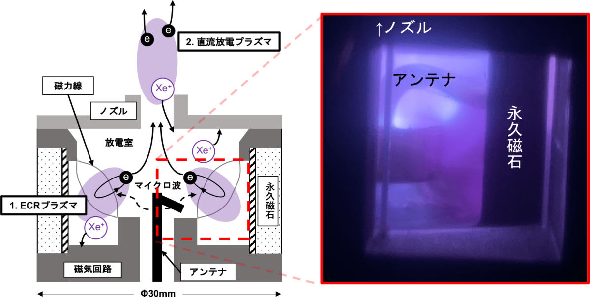 (左)マイクロ波放電式中和器の概略図。(右)内部プラズマの観測写真