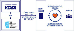 企業や自治体のプライバシーガバナンス構築を支援するソリューション、KDDI