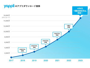 「Yappli」開発のアプリが累計1億5000万ダウンロード突破